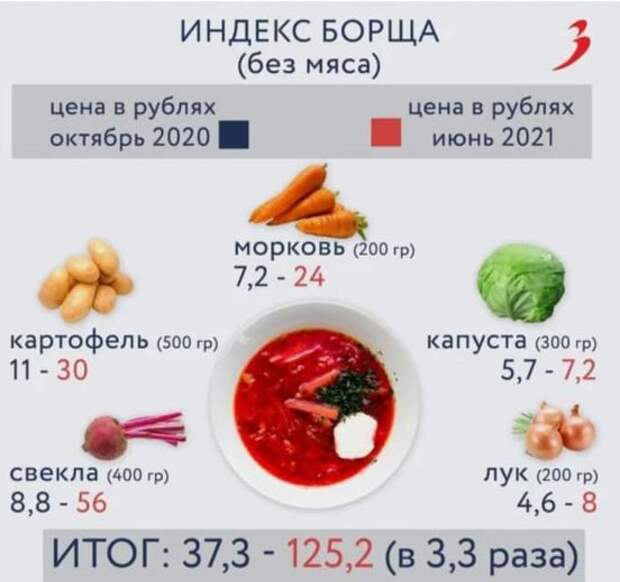 Вот только "индекс борща" стал по сравнению с октябрем 2020 года в три с лишним раза дороже!
