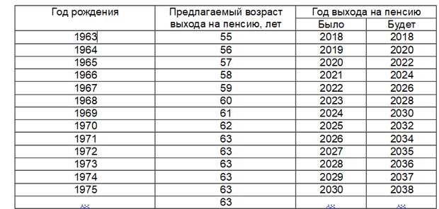 Таблица повышения пенсионного возраста