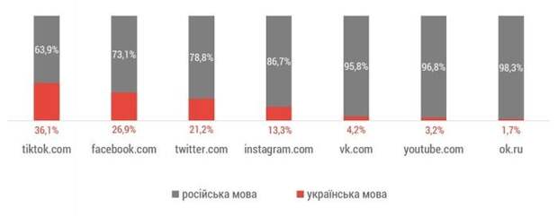Украинцы обманули социологов в вопросе выбора языка, но в соцсети произошла зрада – исследование
