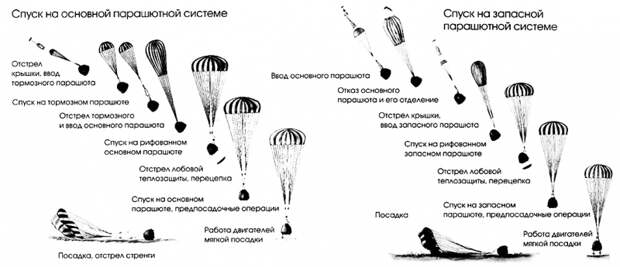 Работа комплекса средств приземления корабля «Союз». Графика РКК «Энергия» из книги «Ракетно-космическая корпорация «Энергия» мимени С.П.Королева, 1946-1996