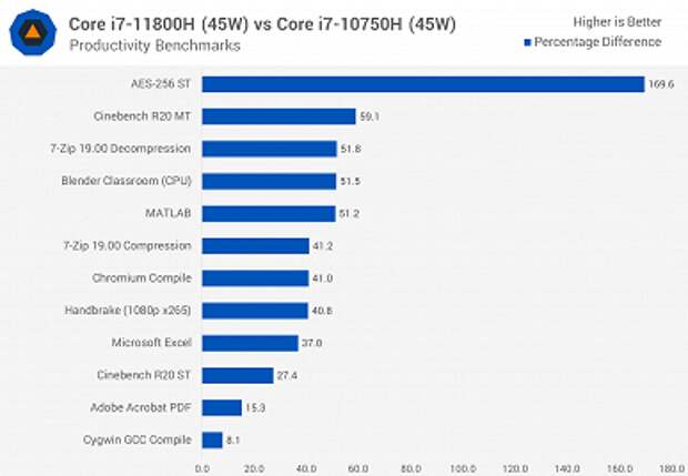 Первые тесты Core i7-11800H: у Intel получился отличный процессор, но решения AMD всё равно лучше