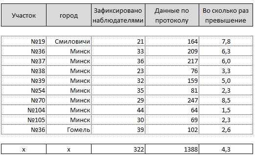"Чэсные" выборы