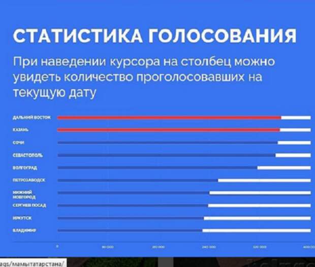 Результат голосания за символы новых банкнот