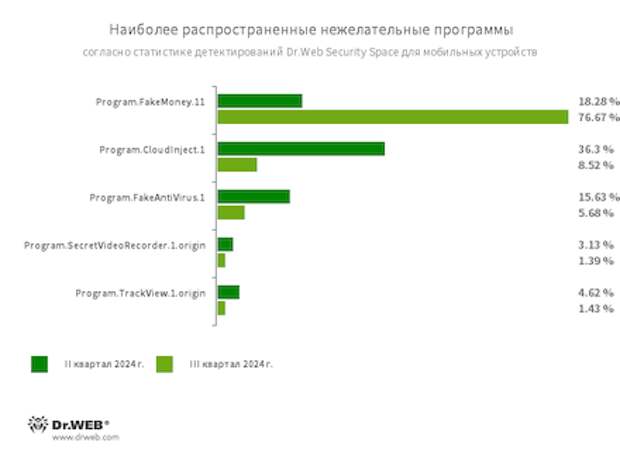 Статистика вредоносных программ в почтовом трафике