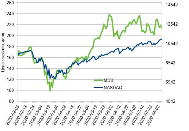Динамика акций MongoDB Inc. (MDB) с февраля 2020 в сравнении с NASDAQ