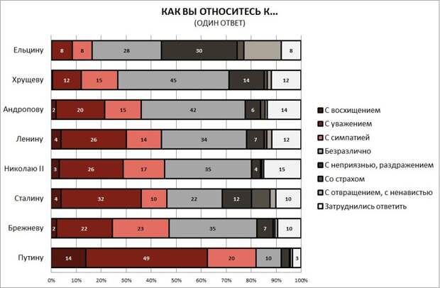 Больше, чем Сталина, россияне любят только Путина. голосование, итоги, сталин