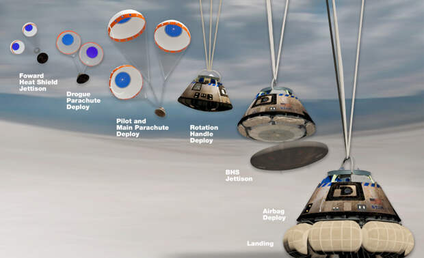 Этапы работы системы посадки корабля CST-100 Starliner. Графика Boeing