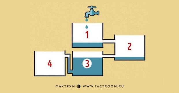 Новое слово в головоломках: непростая задачка про баки и трубы Новое слово в головоломках: непростая задачка про баки и трубы