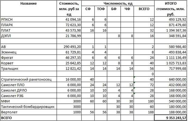 О стоимости флота, который нужен России