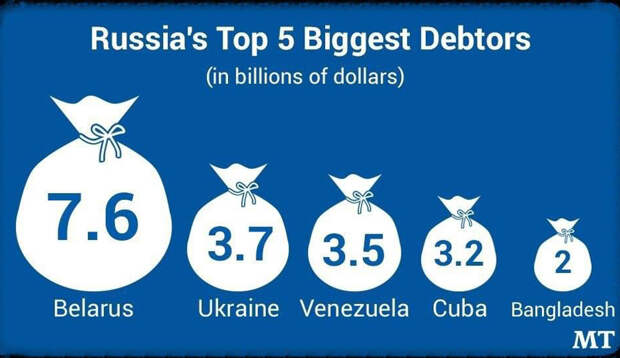 Debtors-Russia