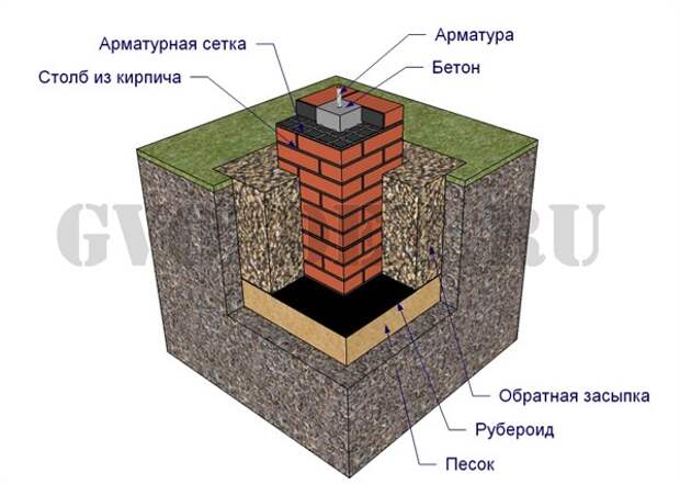 Картинки по запросу фундамент из кирпича