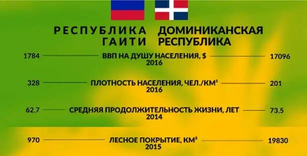 Разные судьбы Гаити и Доминиканской Республики