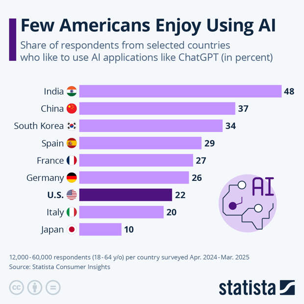 Infographic: Who’s (Not) Excited About AI? | Statista