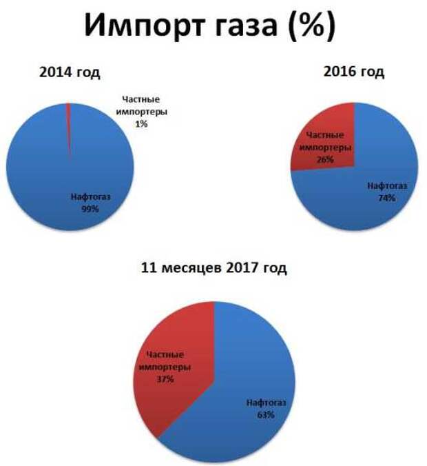 «Нафтогаз» импорт газа.