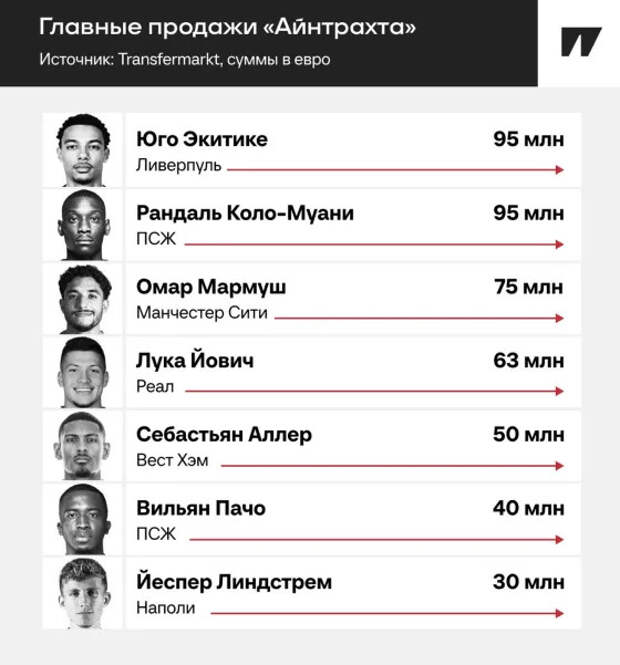 За 100 млн евро из «Айнтрахта»: кто будет следующим?