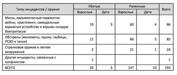 18-й доклад ООН по Украине: жертвы есть, перемен нет 18-й доклад ООН по Украине: жертвы есть, перемен нет