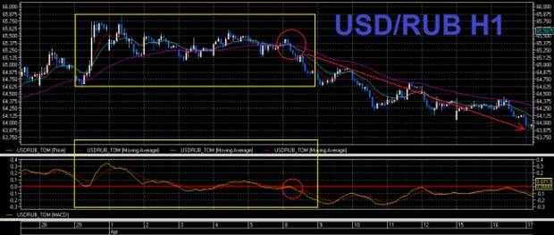 USD/RUB короткий обзор USD/RUB короткий обзор