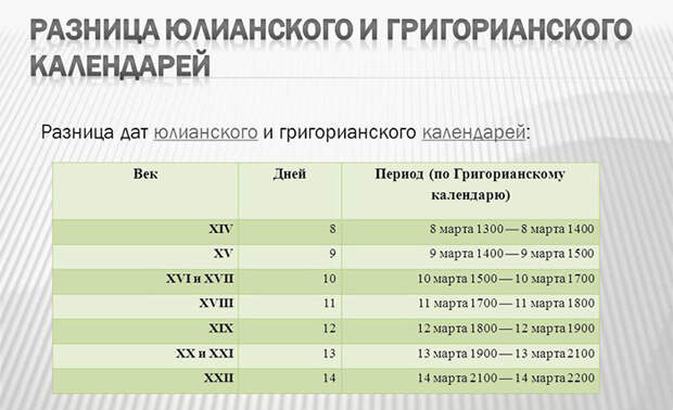 Отличие григорианского календаря от юлианского. Отличие григорианского календаря от юлианского.