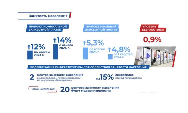В Архангельской области растет средняя зарплата и снижается безработица