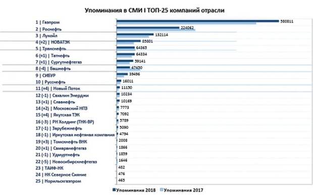 Отрасли компаний. Рейтинг упоминания в СМИ. Рейтинг упоминание в прессе. Рейтинг компании Газпром. Газпром упоминание в СМИ.