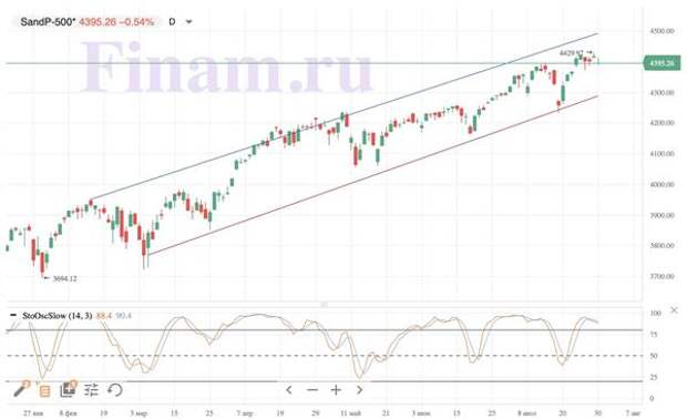 индекс S&P 500