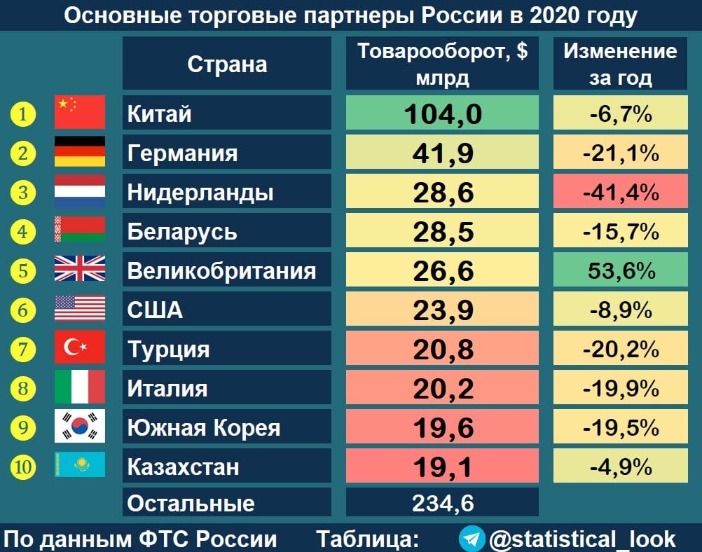 Главные торговые партнёры России, реклама Дагестана и инфраструктура в Москве