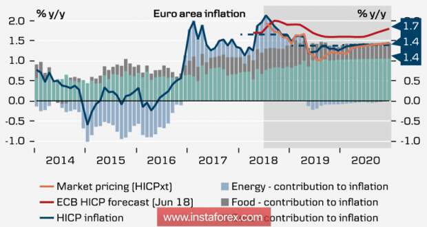 Евро и фунт продолжат снижение