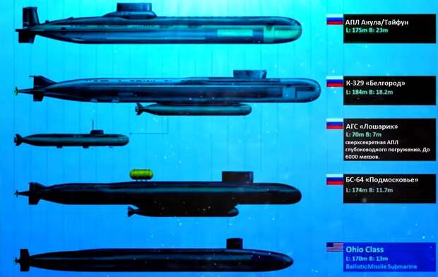 Размеры подводных лодок в сравнении — Project SFERA Live — Подписывайтесь...