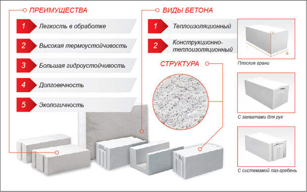 Картинки по запросу Преимущества газобетона