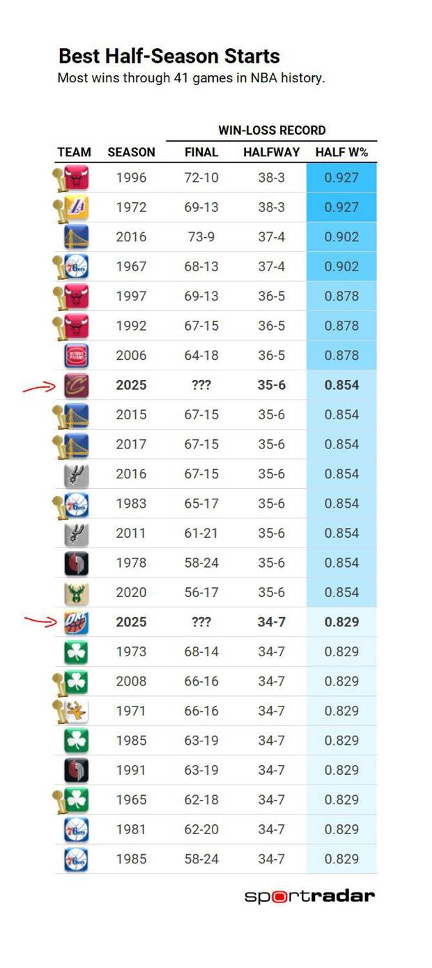«Кливленд» – на 8-м месте в истории НБА по проценту побед после первой половины сезона