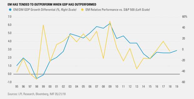 em-has-tended-to-outperform-when-gdp-has-outperformed