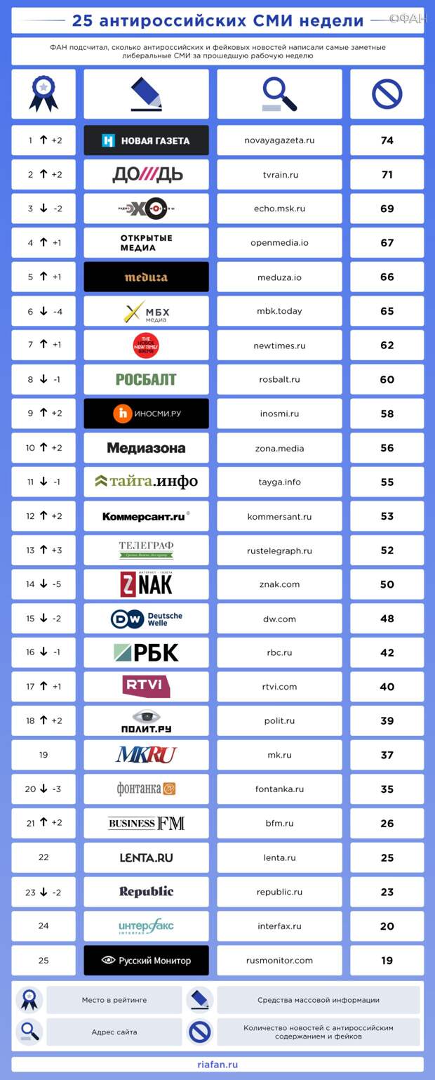 Рейтинг антироссийских СМИ. Выпуск 32