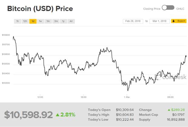курс биткоина к доллару