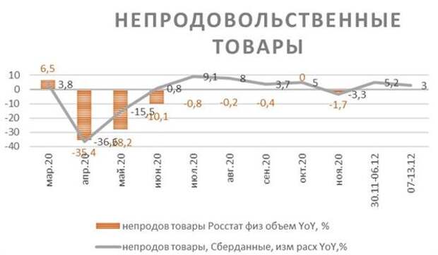 Непродовольственные товары
