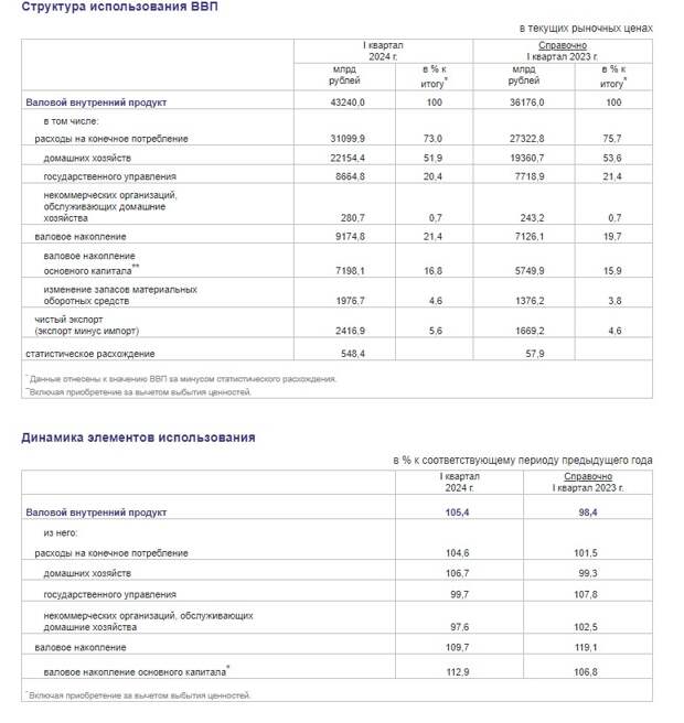 Да, гостраты на ВПК сыграли свою серьезную роль в поддержке российской экономики на первых порах, но вместе с тем серьёзную поддержку российской экономике оказал уход с нашего рынка приличной части...-2