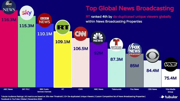 RT вошёл в топ-3 мировых новостных вещателей по числу уникальных посетителей старше 18 лет в соцсетях