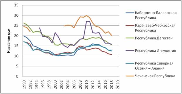 Рис. 4. Динамика рождаемости в СКФО в период 1990-2020 гг