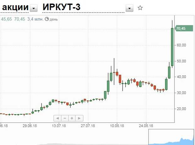 Акции иркут форум. Акции Иркут. Иркут-3 акции. Дивиденды Иркут.