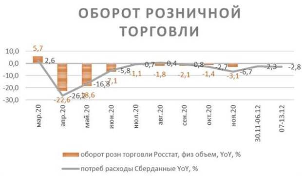 Оборот розничной торговли