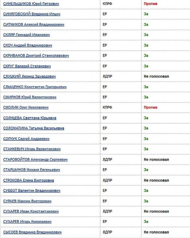 Появился список. Список депутатов Госдумы проголосовавших за пенсионную реформу. Россия, поименный список Думы.. Поименный список голосования сокращения депутатов Карелия. Список врагов детский.