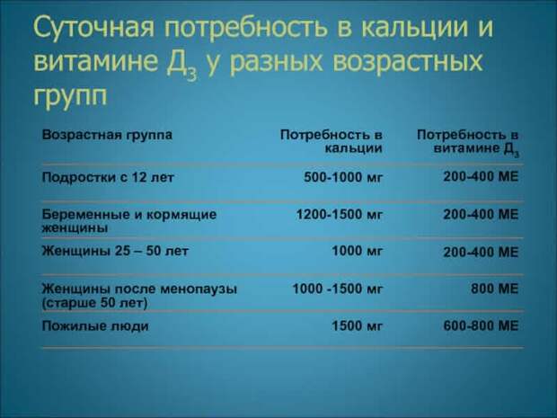 Потребность в витамине D