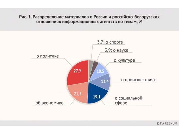 Диаграмма по истории