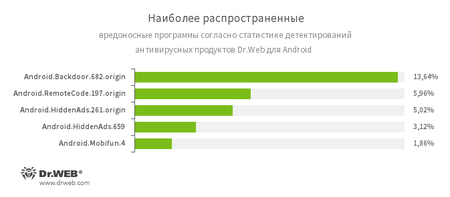 По данным антивирусных продуктов Dr.Web для Android #drweb