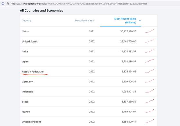 Россия вышла на 5-е место в мире по ВВП