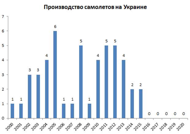Оак производство самолетов по годам. Динамика производства гражданских самолетов в ссср. Производство самолётов в ссср по годам. Производство самолетов в год. Производство вертолетов в россии по годам.
