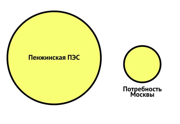 О самой мощной в мире электростанции, которую планируют построить на Камчатке, сказано уже не мало.-3