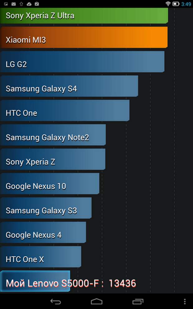 фото Lenovo_IdeaTab_S5000-бенчмарк-тесты