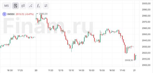 Российский рынок снижается вплотную к 2900 пунктам