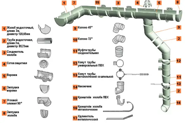 Монтаж водосточной системы GALECO ПВХ