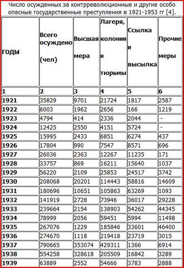 Кровопийца-Сталин: даже 100 заводов не стоят 1 человеческой жизни
